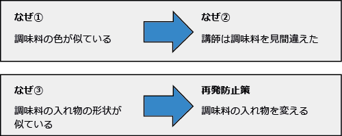 なぜなぜ分析問題